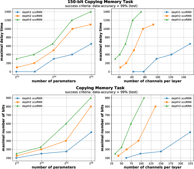Figure 4 for Depth Enables Long-Term Memory for Recurrent Neural Networks
