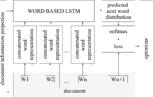 Figure 1 for Guess who? Multilingual approach for the automated generation of author-stylized poetry