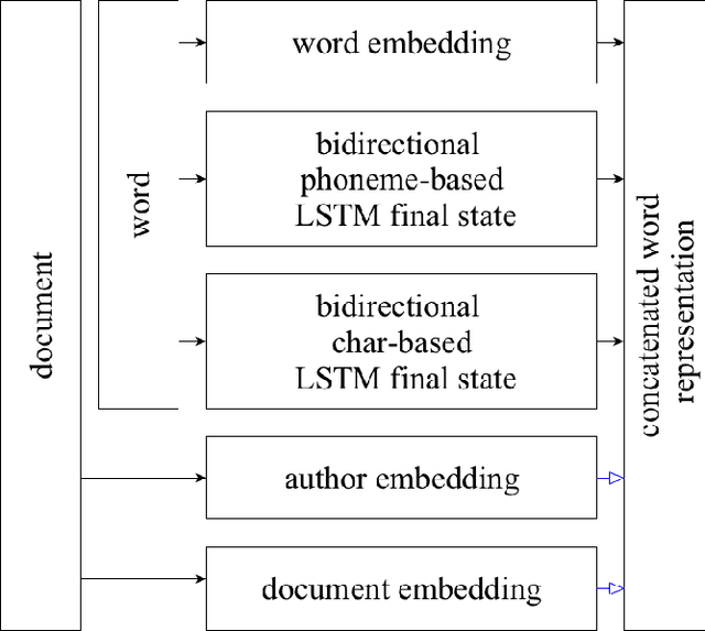 Figure 3 for Guess who? Multilingual approach for the automated generation of author-stylized poetry