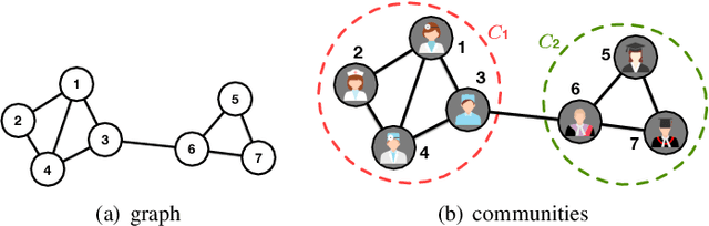 Figure 1 for A Comprehensive Survey on Community Detection with Deep Learning