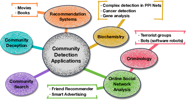 Figure 2 for A Comprehensive Survey on Community Detection with Deep Learning