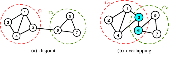 Figure 3 for A Comprehensive Survey on Community Detection with Deep Learning