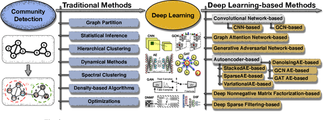 Figure 4 for A Comprehensive Survey on Community Detection with Deep Learning