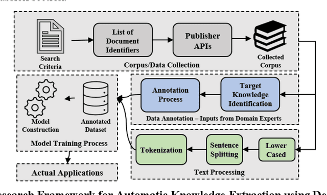 Figure 1 for Text to Insight: Accelerating Organic Materials Knowledge Extraction via Deep Learning