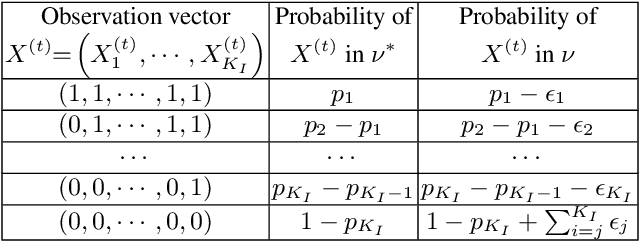 Figure 3 for Tight Lower Bounds for Combinatorial Multi-Armed Bandits