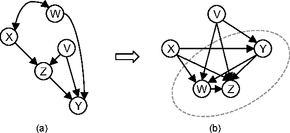 Figure 1 for A Bayesian Approach to Constraint Based Causal Inference