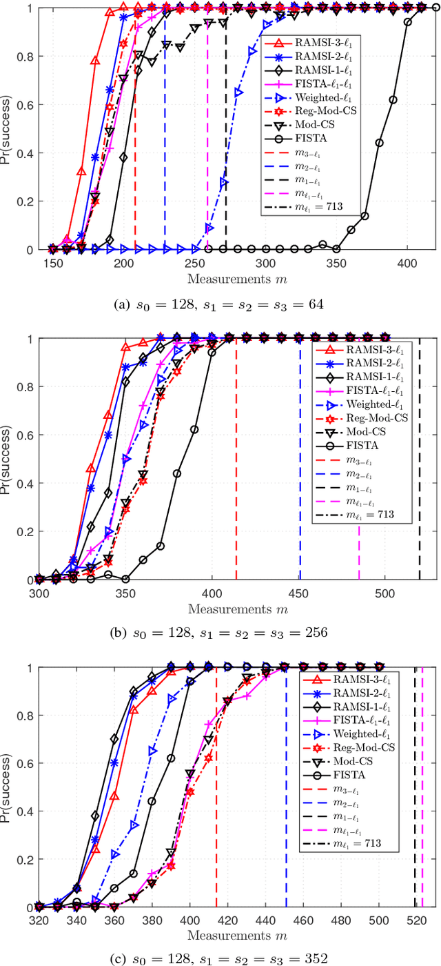 Figure 2 for Measurement Bounds for Sparse Signal Reconstruction with Multiple Side Information