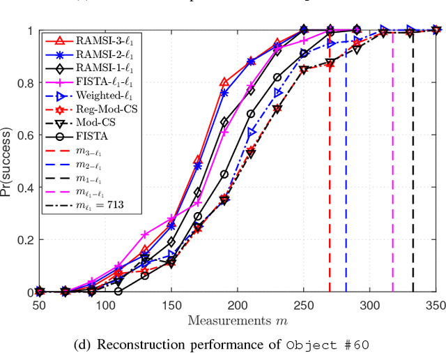 Figure 4 for Measurement Bounds for Sparse Signal Reconstruction with Multiple Side Information