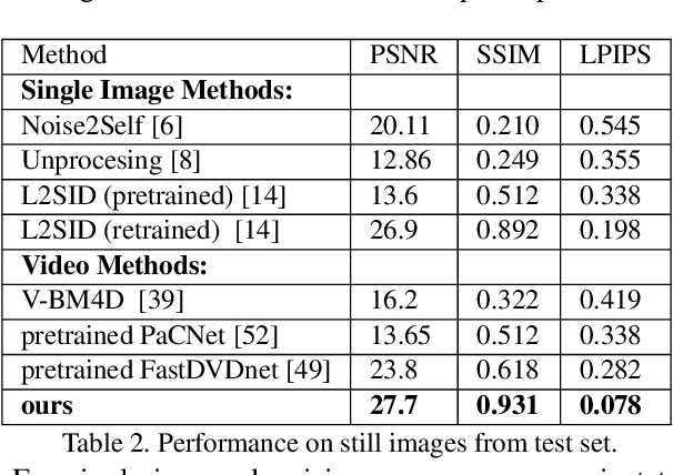 Figure 3 for Dancing under the stars: video denoising in starlight