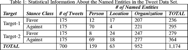 Figure 1 for Joint Named Entity Recognition and Stance Detection in Tweets
