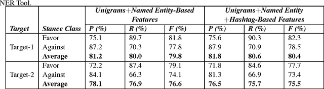 Figure 4 for Joint Named Entity Recognition and Stance Detection in Tweets