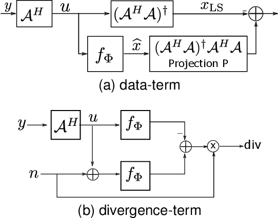 Figure 1 for Model Adaptation for Image Reconstruction using Generalized Stein's Unbiased Risk Estimator