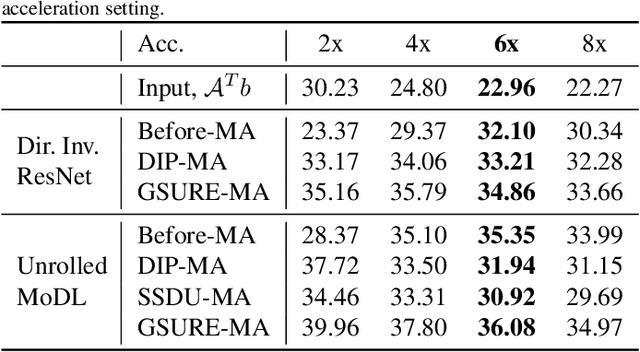 Figure 2 for Model Adaptation for Image Reconstruction using Generalized Stein's Unbiased Risk Estimator