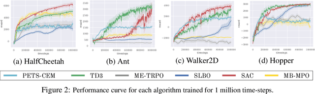 Figure 4 for Benchmarking Model-Based Reinforcement Learning