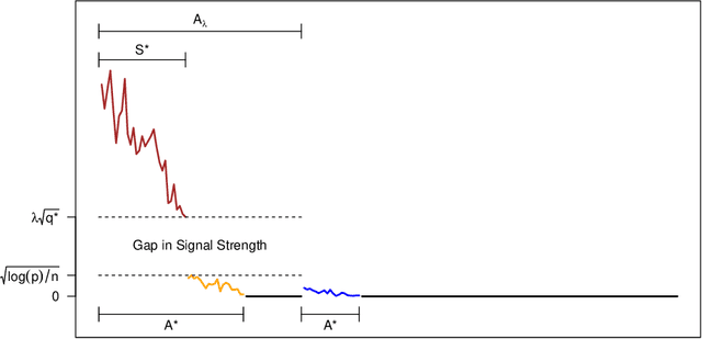 Figure 4 for In Defense of the Indefensible: A Very Naive Approach to High-Dimensional Inference