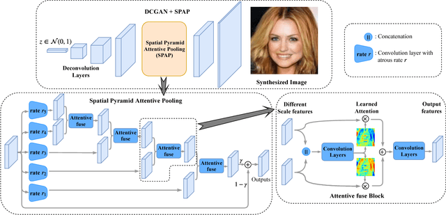 Figure 3 for Learning Spatial Pyramid Attentive Pooling in Image Synthesis and Image-to-Image Translation
