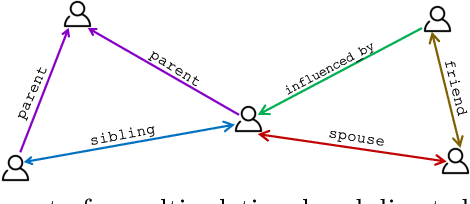 Figure 1 for Propagation on Multi-relational Graphs for Node Regression