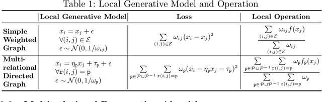 Figure 2 for Propagation on Multi-relational Graphs for Node Regression