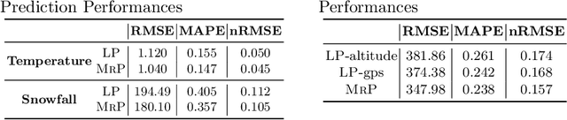 Figure 4 for Propagation on Multi-relational Graphs for Node Regression