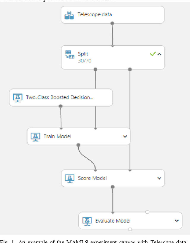 Figure 1 for A generalized flow for multi-class and binary classification tasks: An Azure ML approach