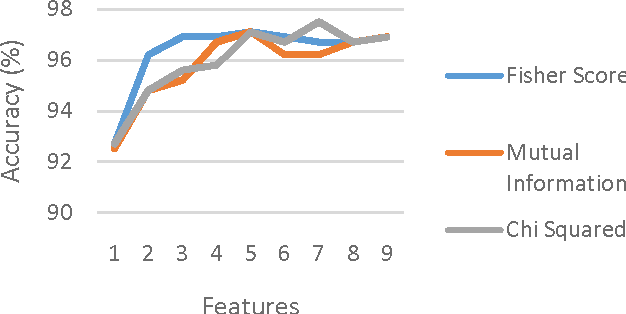 Figure 3 for A generalized flow for multi-class and binary classification tasks: An Azure ML approach