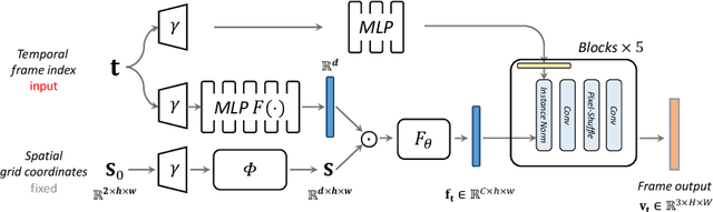 Figure 3 for E-NeRV: Expedite Neural Video Representation with Disentangled Spatial-Temporal Context