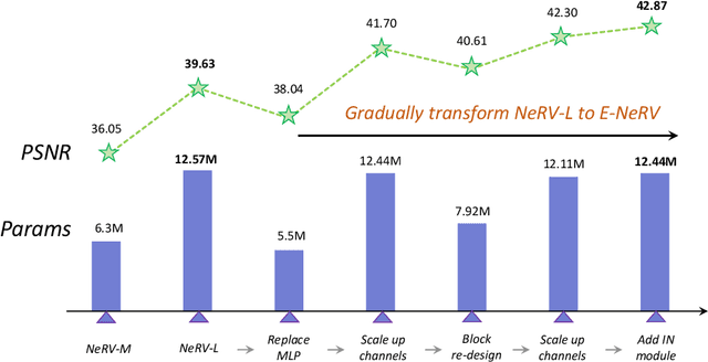 Figure 4 for E-NeRV: Expedite Neural Video Representation with Disentangled Spatial-Temporal Context