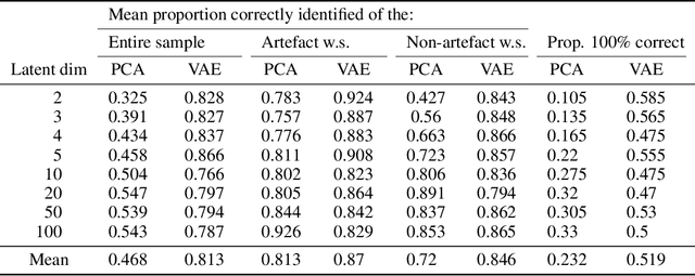 Figure 4 for DeepClean -- self-supervised artefact rejection for intensive care waveform data using generative deep learning