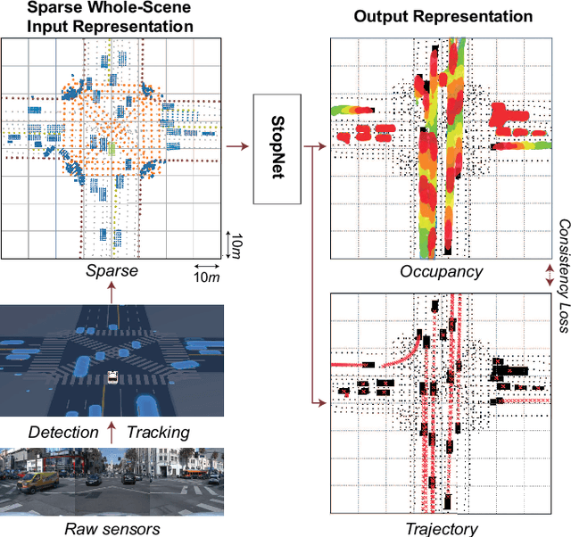 Figure 1 for StopNet: Scalable Trajectory and Occupancy Prediction for Urban Autonomous Driving