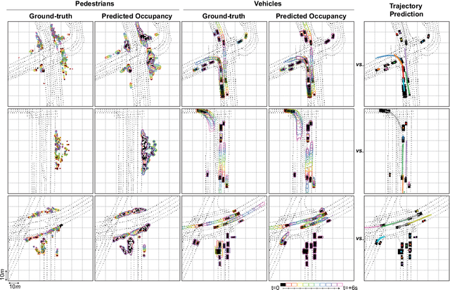 Figure 4 for StopNet: Scalable Trajectory and Occupancy Prediction for Urban Autonomous Driving