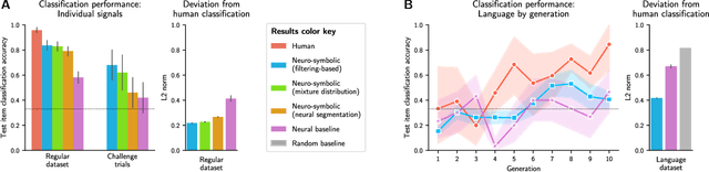 Figure 4 for Learning Evolved Combinatorial Symbols with a Neuro-symbolic Generative Model