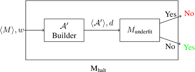 Figure 1 for Undecidability of Underfitting in Learning Algorithms
