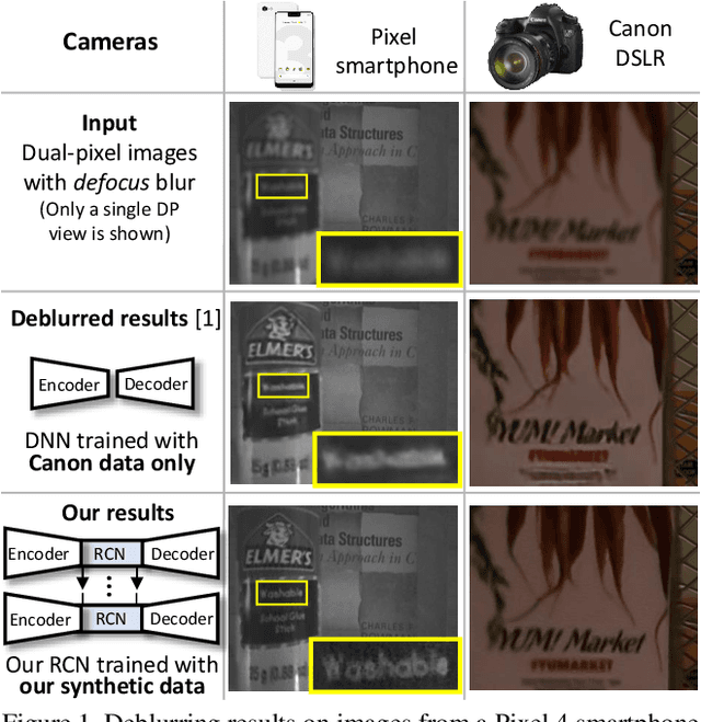 Figure 1 for Learning to Reduce Defocus Blur by Realistically Modeling Dual-Pixel Data