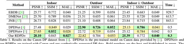 Figure 2 for Learning to Reduce Defocus Blur by Realistically Modeling Dual-Pixel Data