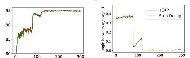 Figure 2 for An Exponential Learning Rate Schedule for Deep Learning