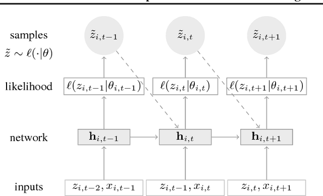 Figure 3 for DeepAR: Probabilistic Forecasting with Autoregressive Recurrent Networks