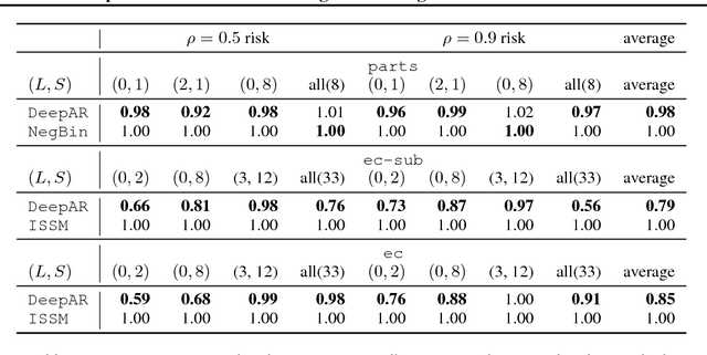 Figure 2 for DeepAR: Probabilistic Forecasting with Autoregressive Recurrent Networks