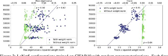 Figure 3 for A Reparameterization-Invariant Flatness Measure for Deep Neural Networks