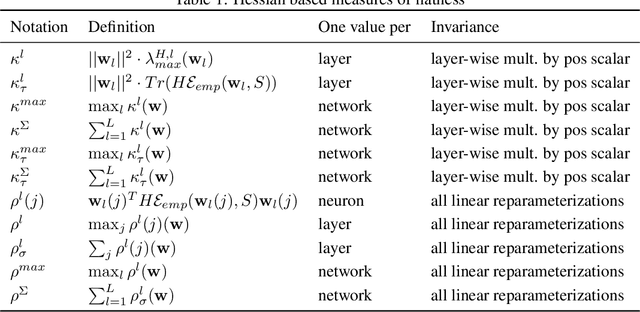Figure 2 for A Reparameterization-Invariant Flatness Measure for Deep Neural Networks
