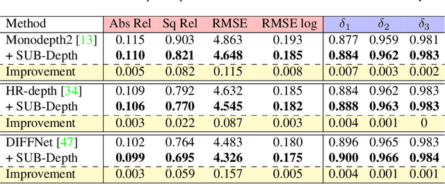 Figure 2 for SUB-Depth: Self-distillation and Uncertainty Boosting Self-supervised Monocular Depth Estimation