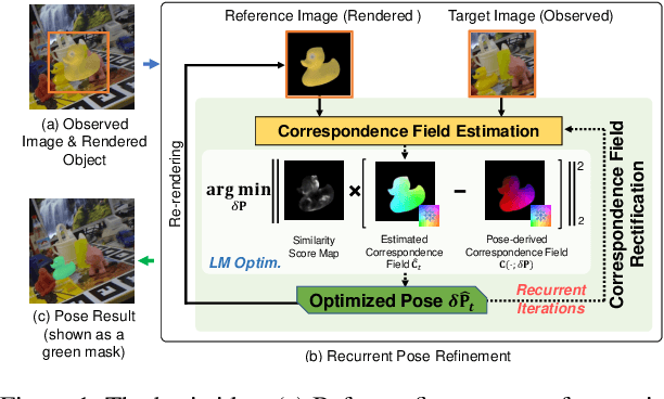 Figure 1 for RNNPose: Recurrent 6-DoF Object Pose Refinement with Robust Correspondence Field Estimation and Pose Optimization