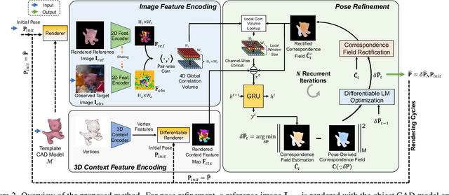 Figure 2 for RNNPose: Recurrent 6-DoF Object Pose Refinement with Robust Correspondence Field Estimation and Pose Optimization