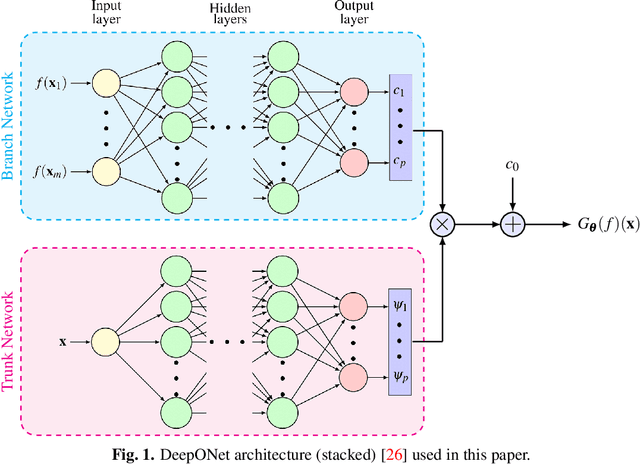 Figure 1 for Bi-fidelity Modeling of Uncertain and Partially Unknown Systems using DeepONets