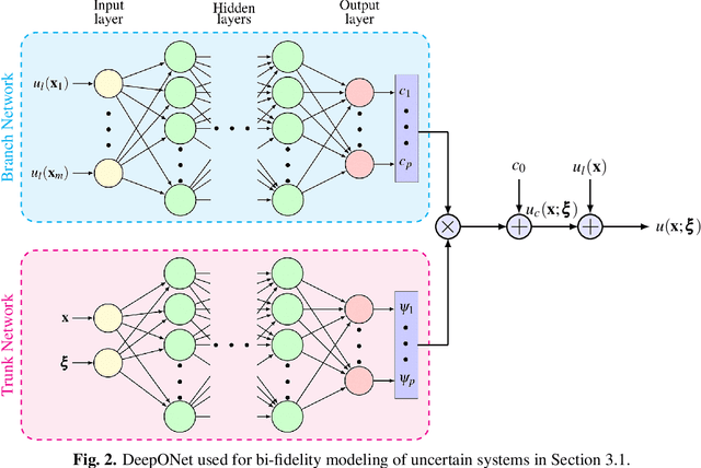 Figure 2 for Bi-fidelity Modeling of Uncertain and Partially Unknown Systems using DeepONets