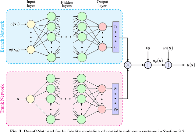 Figure 3 for Bi-fidelity Modeling of Uncertain and Partially Unknown Systems using DeepONets