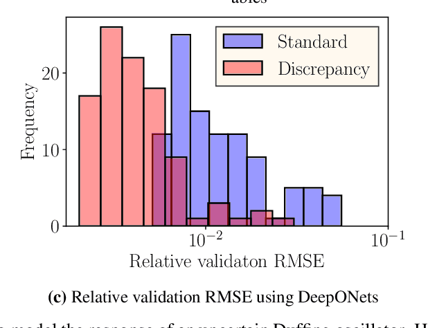 Figure 4 for Bi-fidelity Modeling of Uncertain and Partially Unknown Systems using DeepONets