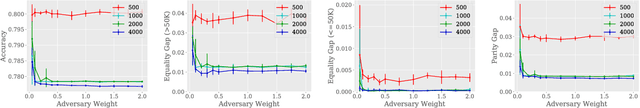 Figure 4 for Data Decisions and Theoretical Implications when Adversarially Learning Fair Representations