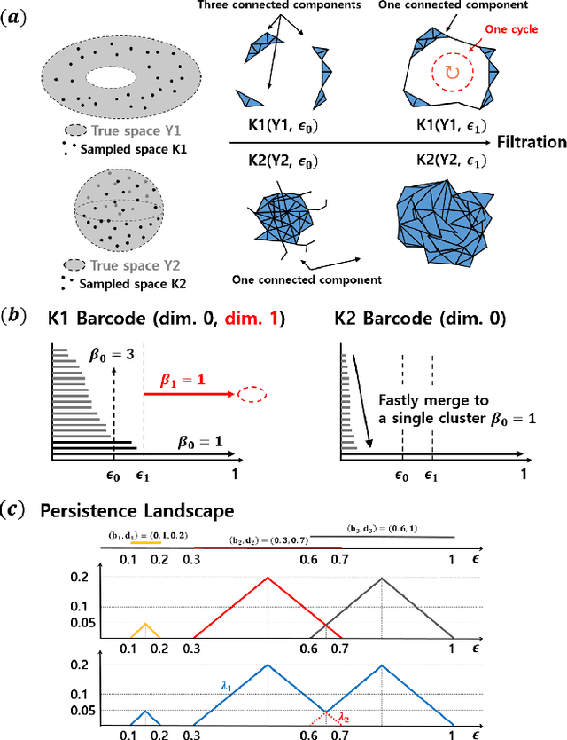 Figure 3 for Beyond Deep Residual Learning for Image Restoration: Persistent Homology-Guided Manifold Simplification