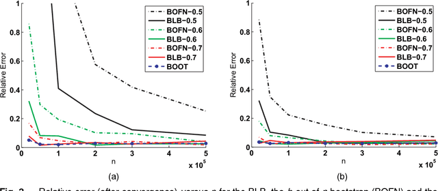 Figure 3 for A Scalable Bootstrap for Massive Data