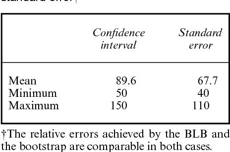 Figure 4 for A Scalable Bootstrap for Massive Data
